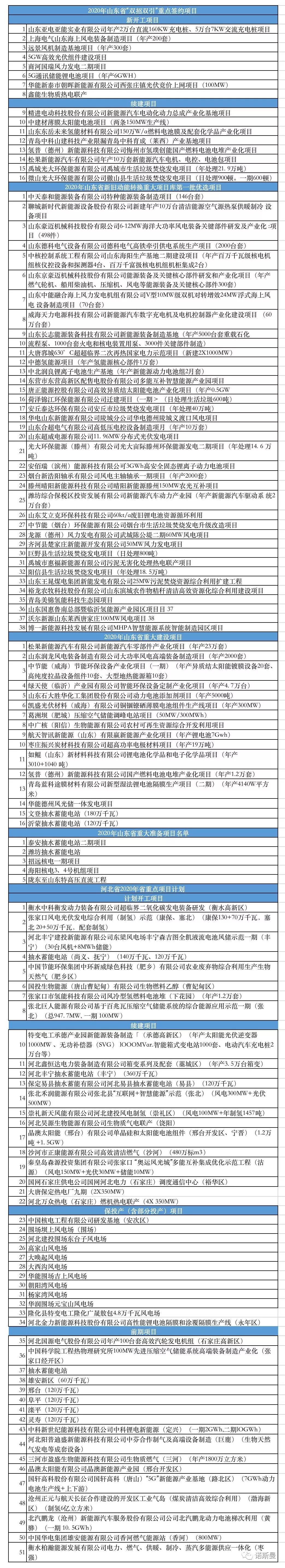 2020年省级在建、拟建重点能源项目名单(图2)