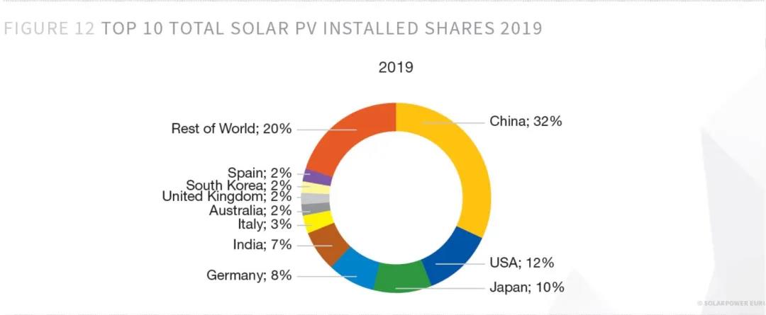 2020-2024光伏市场展望(图2)