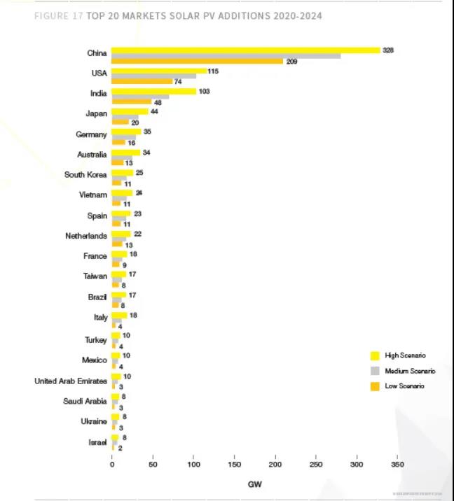 2020-2024光伏市场展望(图4)