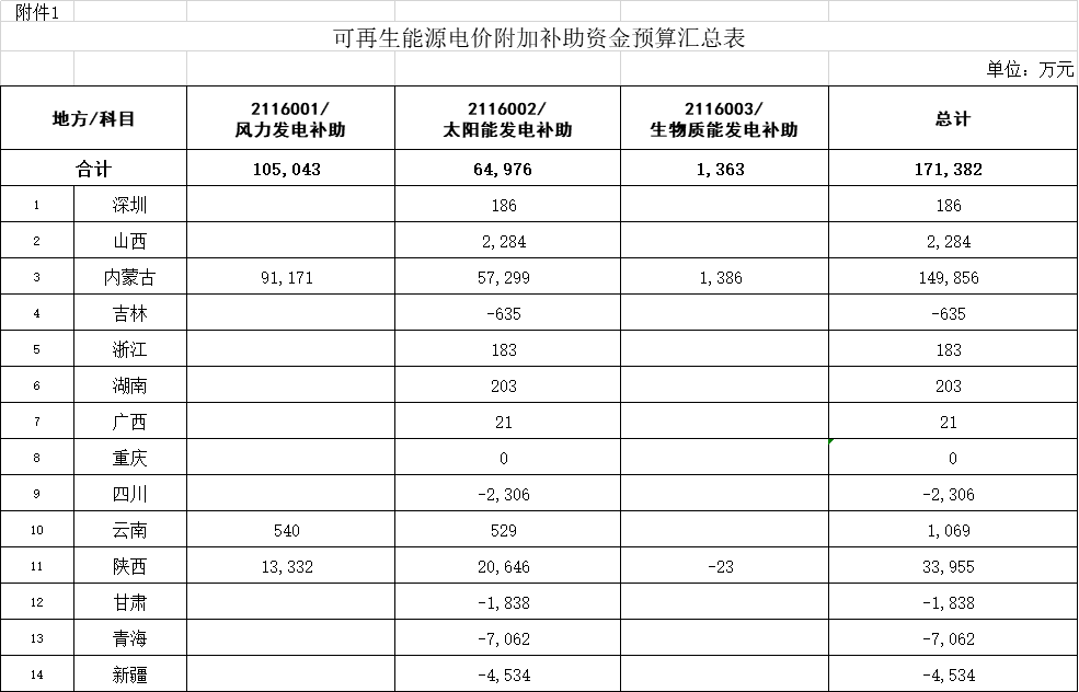 2038-2040年光伏补贴拖欠问题将彻底解决——财政部补贴政策解读(图2)