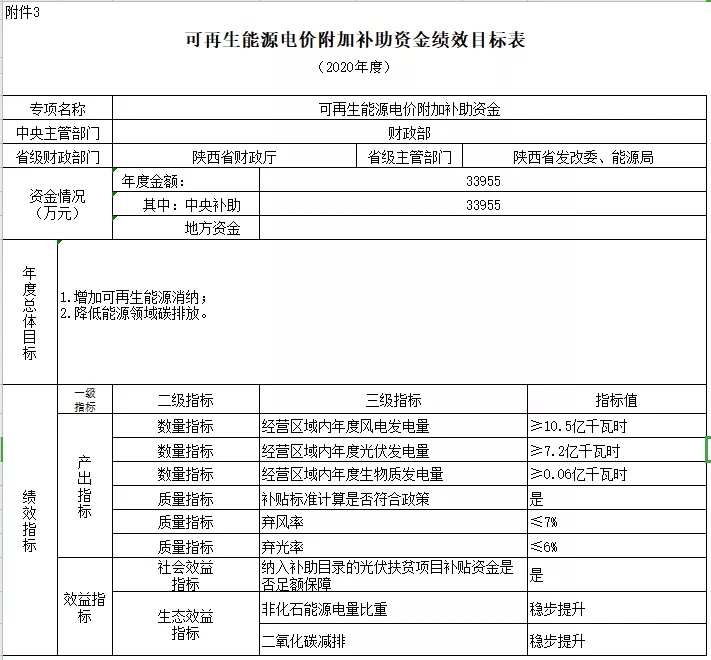 2038-2040年光伏补贴拖欠问题将彻底解决——财政部补贴政策解读(图11)