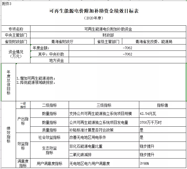 2038-2040年光伏补贴拖欠问题将彻底解决——财政部补贴政策解读(图13)