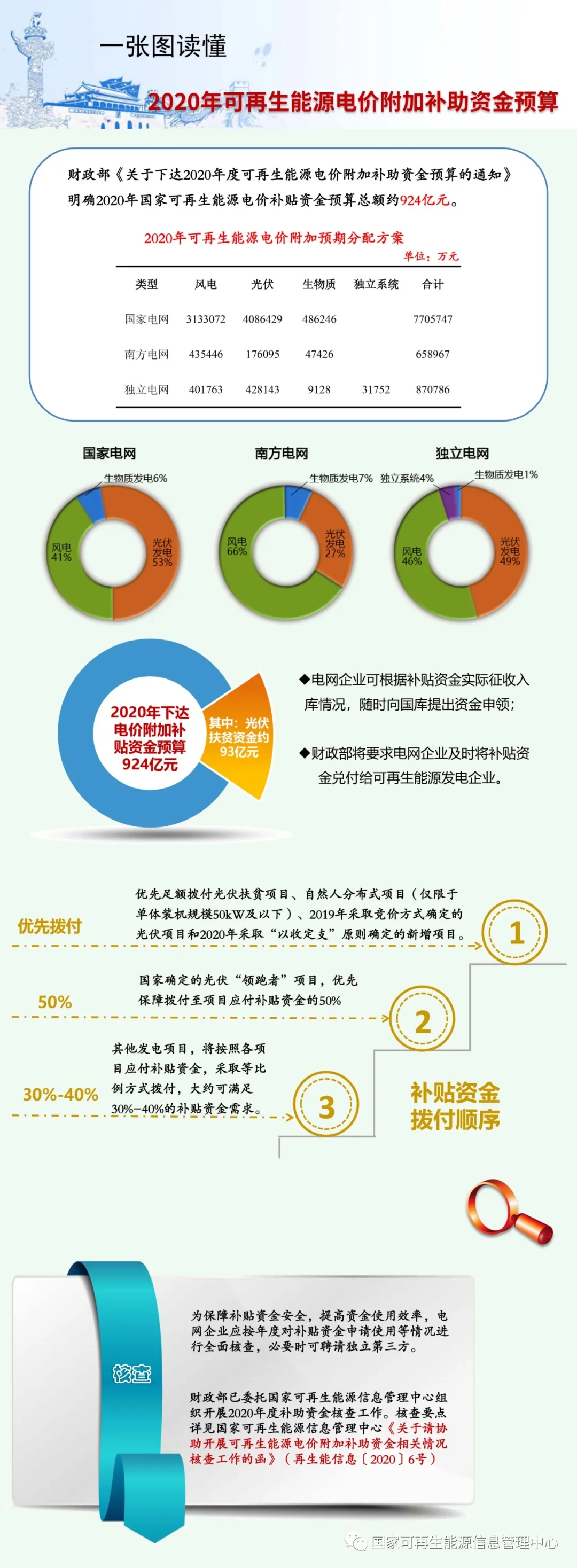 2038-2040年光伏补贴拖欠问题将彻底解决——财政部补贴政策解读(图15)