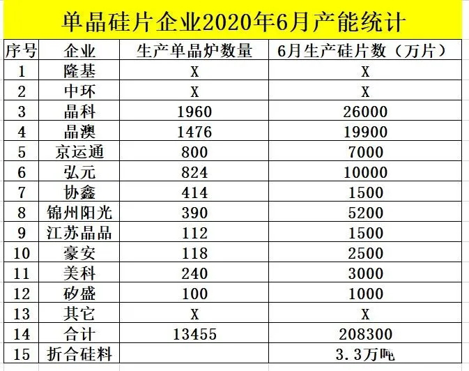 硅料供需失衡进一步加剧，硅料价格或将大涨，硅片大概率将跟涨！(图3)