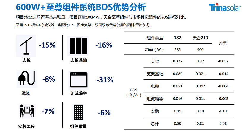 天合发布600W超高功率组件：不止于大(图3)