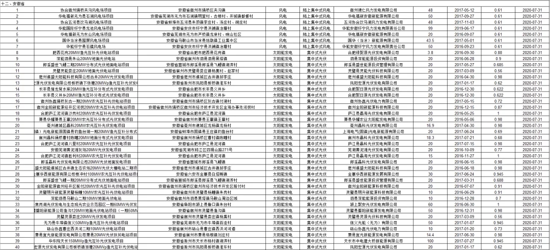 3.6GW光伏项目！国网公布第二批可再生能源补贴项目清单(图5)