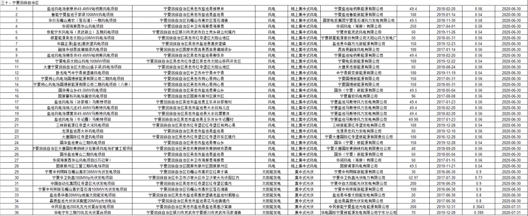 3.6GW光伏项目！国网公布第二批可再生能源补贴项目清单(图11)