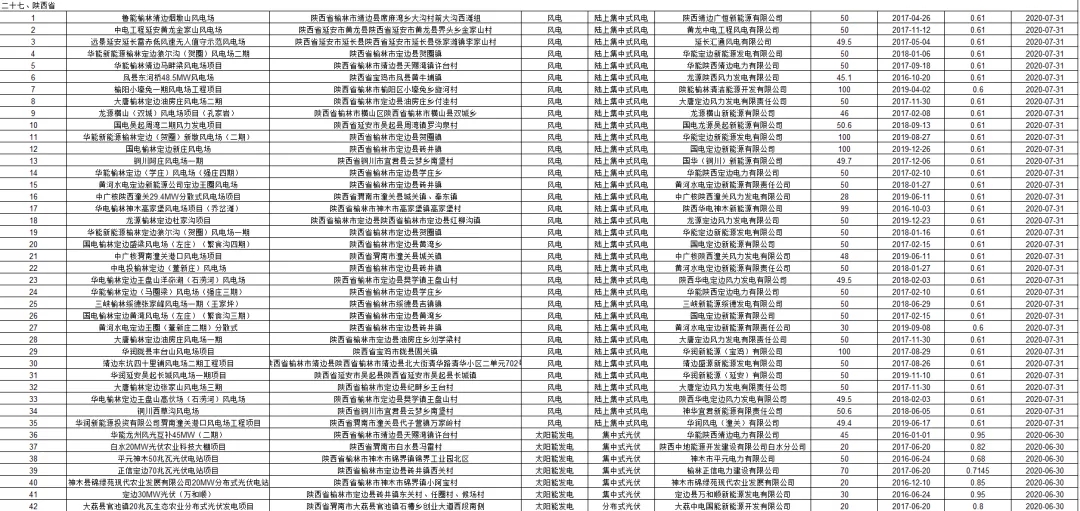 3.6GW光伏项目！国网公布第二批可再生能源补贴项目清单(图8)