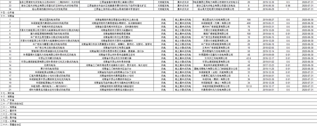 3.6GW光伏项目！国网公布第二批可再生能源补贴项目清单(图7)