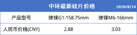 首次公示硅片价格！中环VS隆基 从暗战到剑拔弩张！终端高价格还能持续多久？(图1)