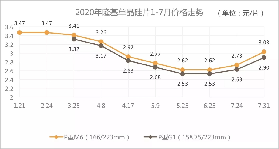 首次公示硅片价格！中环VS隆基 从暗战到剑拔弩张！终端高价格还能持续多久？(图2)