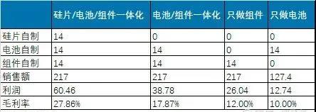 专业化失败与一体化来临(图2)