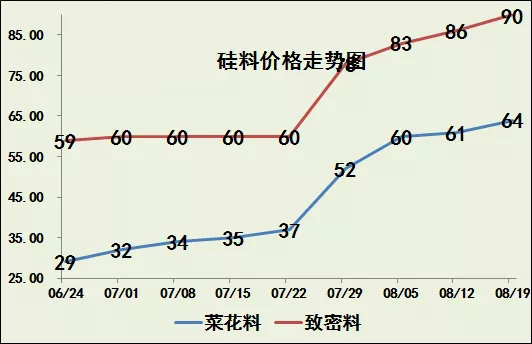 光伏产业链价格仍在继续上调！(图5)