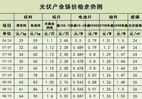 光伏产业链价格仍在继续上调！(图1)