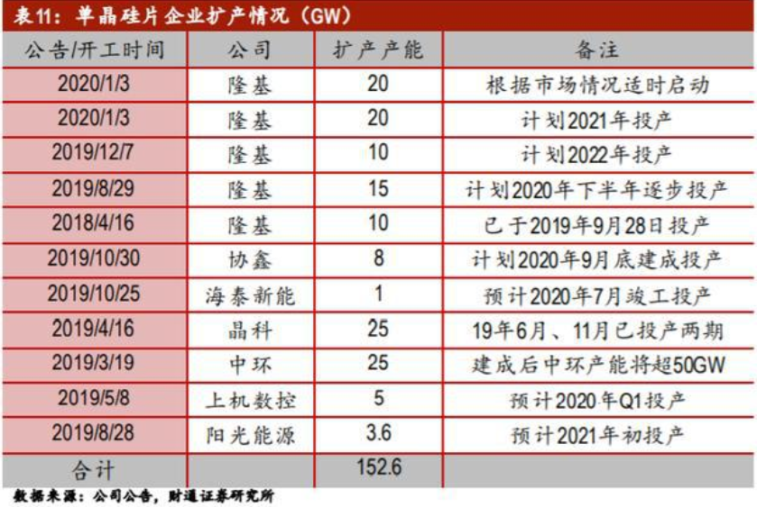 全球硅料市场主要企业最新供给情况(图2)