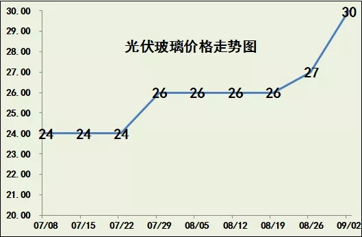 玻璃价格大涨！(图6)